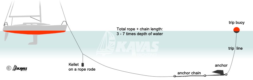 mooring and anchoring