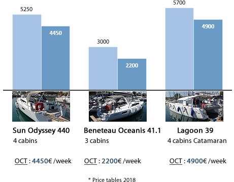 OCT 2018 yacht charter prices