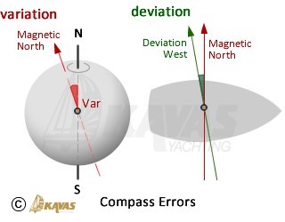 compass errors - variation, deviation