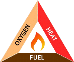 Fire Triangle