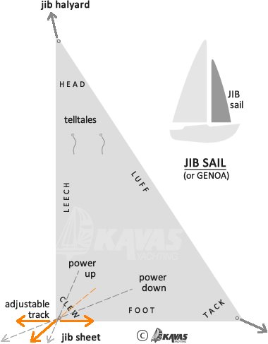 Parts Of A Jib Sail