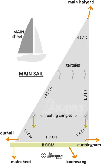 main sail
