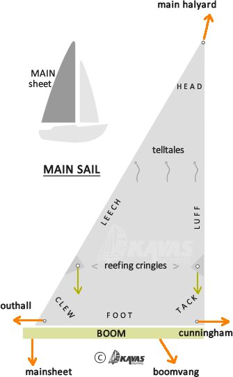 Beginner Nautical terms - The basics in sailing - Beginner's Guide to  Sailing