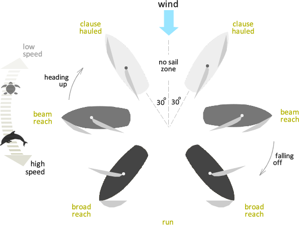 Sailing Wind Chart