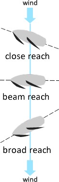 beam reach, close reach, broad reach