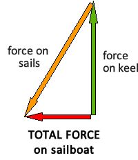 forces on sails