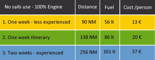 Sailing itinerary fuel cost per person