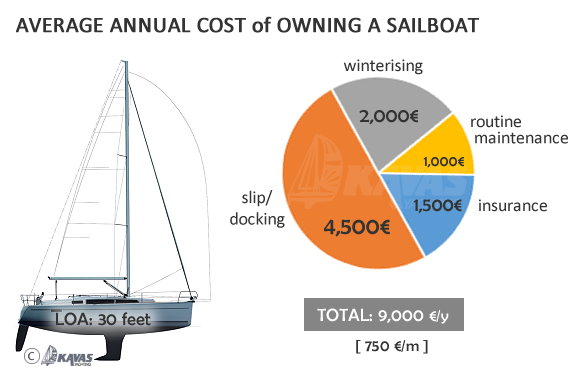 owning a sailboat yearly cost