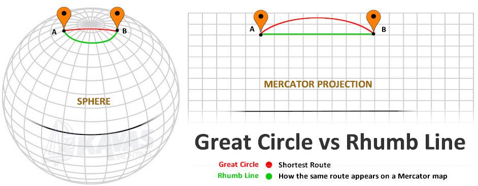 Great Circle vs Rhumb Line on a sphere and Mercator projection