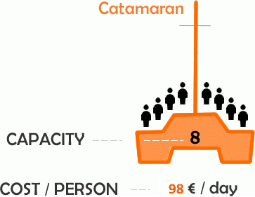 Catamaran capacity & cost per person