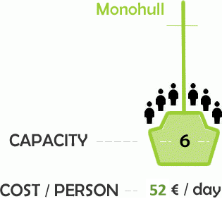 Monohull Capacity & Charge per person