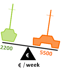 charter price by type of yacht