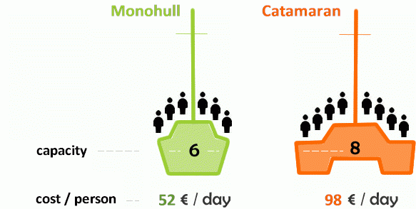 Monohull & Catamaran capacity & cost per person