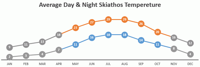 Skiathos average Temperatures