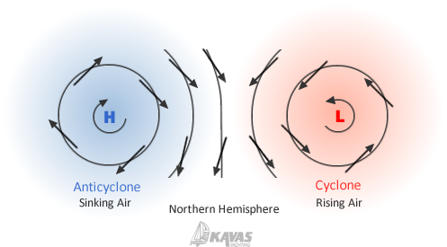 Air pressure, Low-High